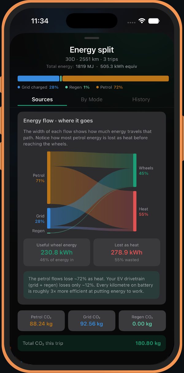 Energy-flow Sankey diagram: petrol, grid and regen flows to the wheels