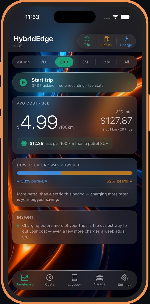 Dashboard screen: average cost per 100 km, 30-day total, and the pure-EV vs petrol split