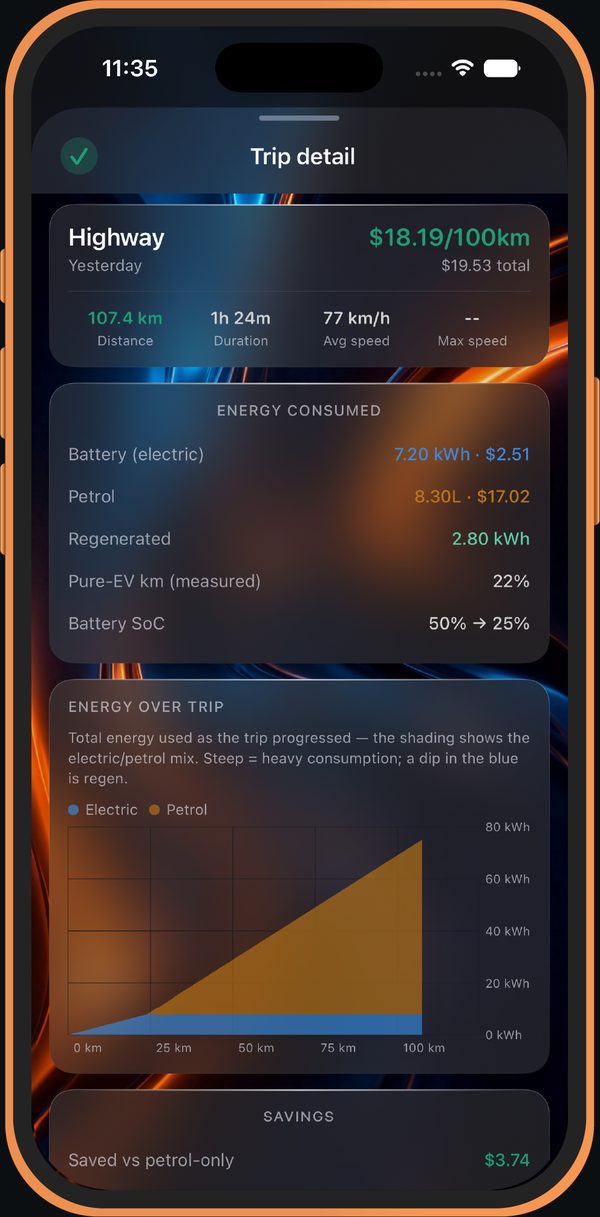 Trip detail screen: energy over the trip, battery, petrol, regen and measured pure-EV kilometres