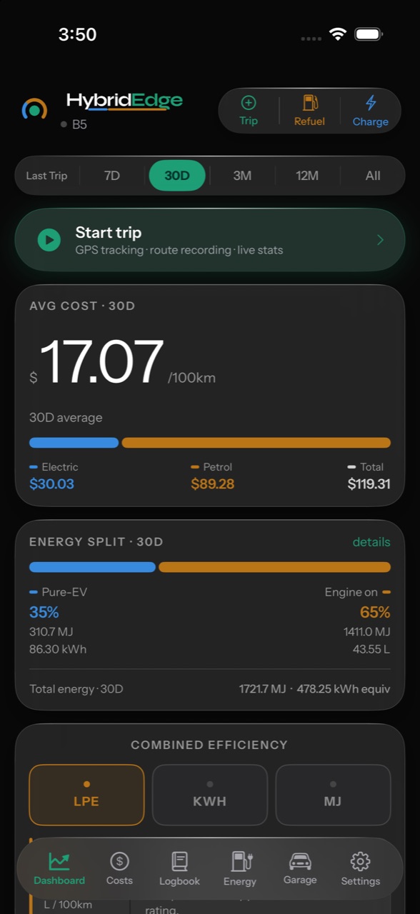 HybridEdge dashboard showing $17.07 per 100 km over 30 days, with electric and petrol cost split
